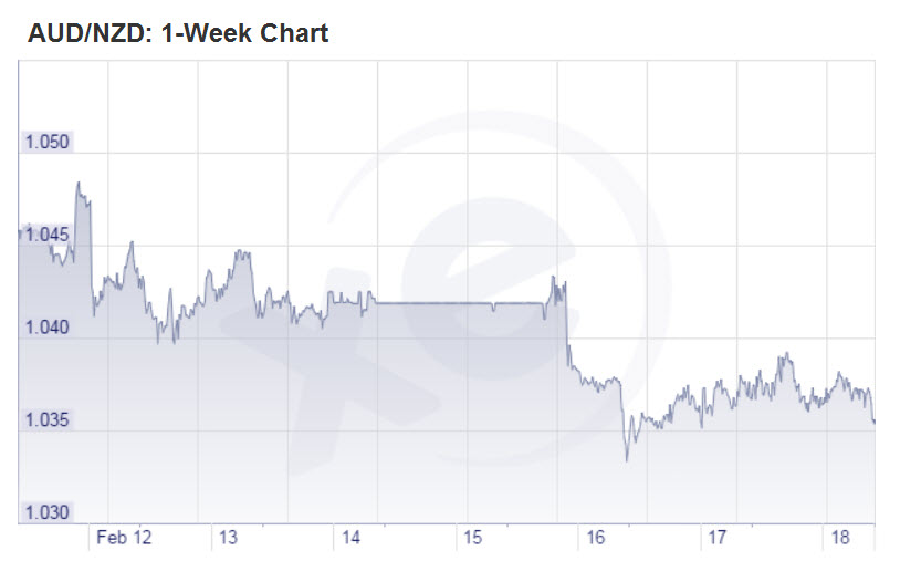 AUD/NZD: 1-Week Chart.